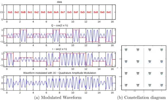 Figure 2.12: 16 QAM modulation