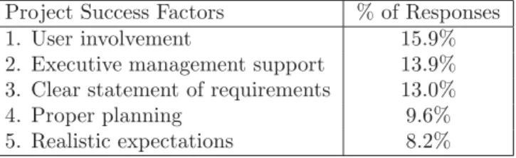 Table 1.1: Top 5 project success factors [Sta95].