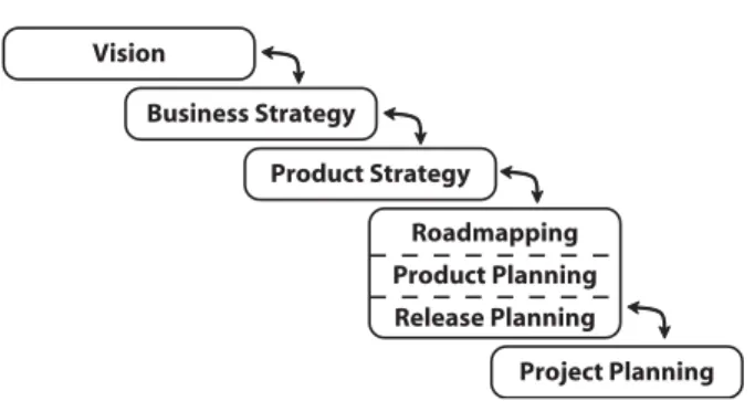 Figure 2.1: Diﬀerent levels of planning within an organization.