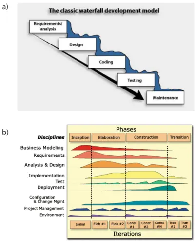 Figure 2.2: Two examples of software development models [picture a) from [Som00] and picture b) from [JBR99]].