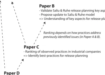 Figure 4.1: Overview of how research results in Paper A–D inﬂuence each other.