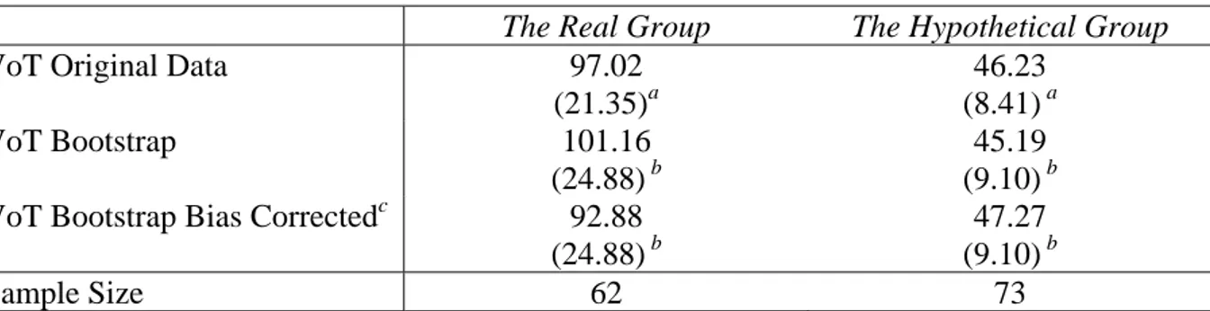 Table 3a. The Survey Experiment: Mean Value of Time (Exponential Distribution) 