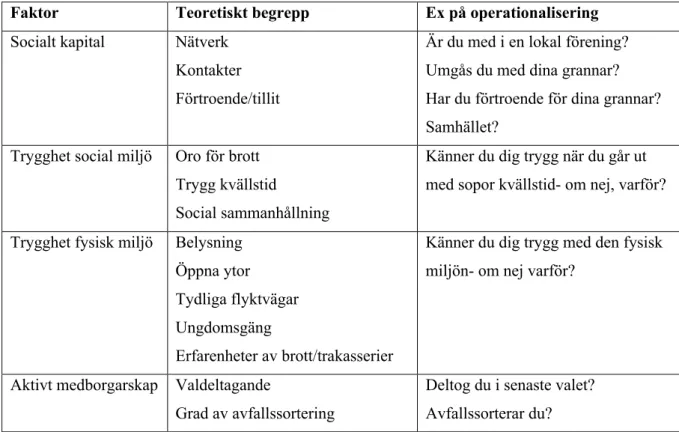 Tabell 3: Faktorer, teoretiska begrepp och exempel på operationalisering 