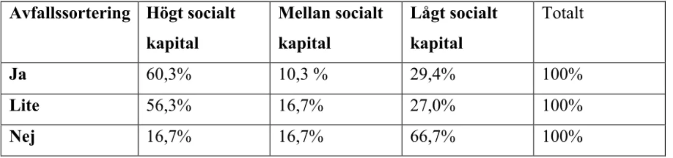 Tabell 10: Avfallssortering och socialt kapital  Avfallssortering  Högt socialt  kapital  Mellan socialt kapital  Lågt socialt kapital  Totalt  Ja  60,3%  10,3 %  29,4%  100%  Lite  56,3%  16,7%  27,0%  100%  Nej  16,7%  16,7%  66,7%  100%  5.2.1 Trygghet 