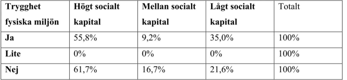 Tabell 14: Trygghet i fysiska miljön och socialt kapital  Trygghet  fysiska miljön  Högt socialt kapital  Mellan socialt kapital  Lågt socialt kapital  Totalt  Ja  55,8%  9,2%  35,0%  100%  Lite  0%  0%  0%  100%  Nej  61,7%  16,7%  21,6%  100% 