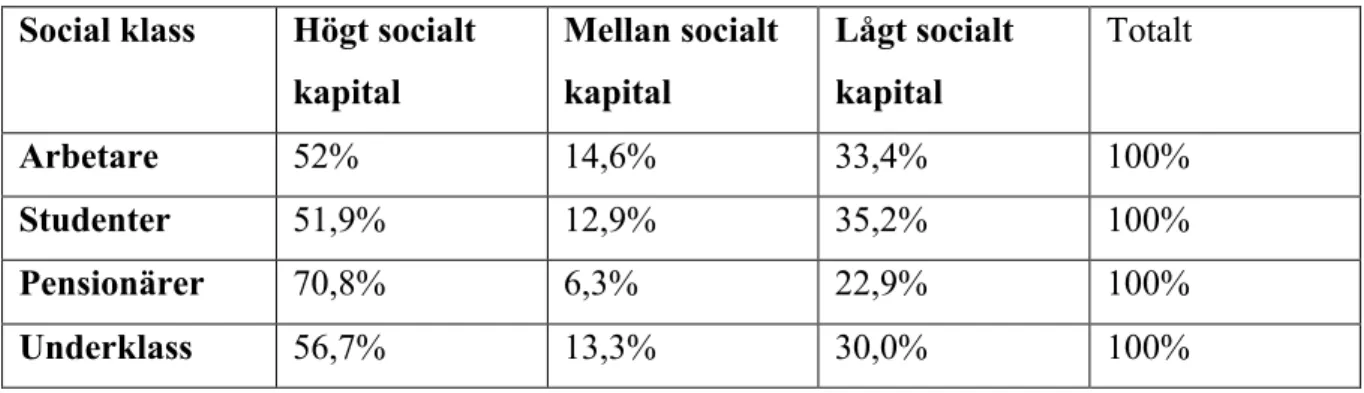Tabell 18: Social klass och social kapital  Social klass  Högt socialt 
