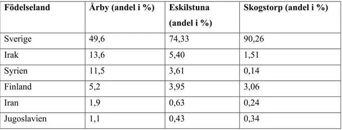 Tabell 2: Etnisk fragmentering i Årby, Eskilstuna och Skogstorp  Födelseland  Årby (andel i %)  Eskilstuna 