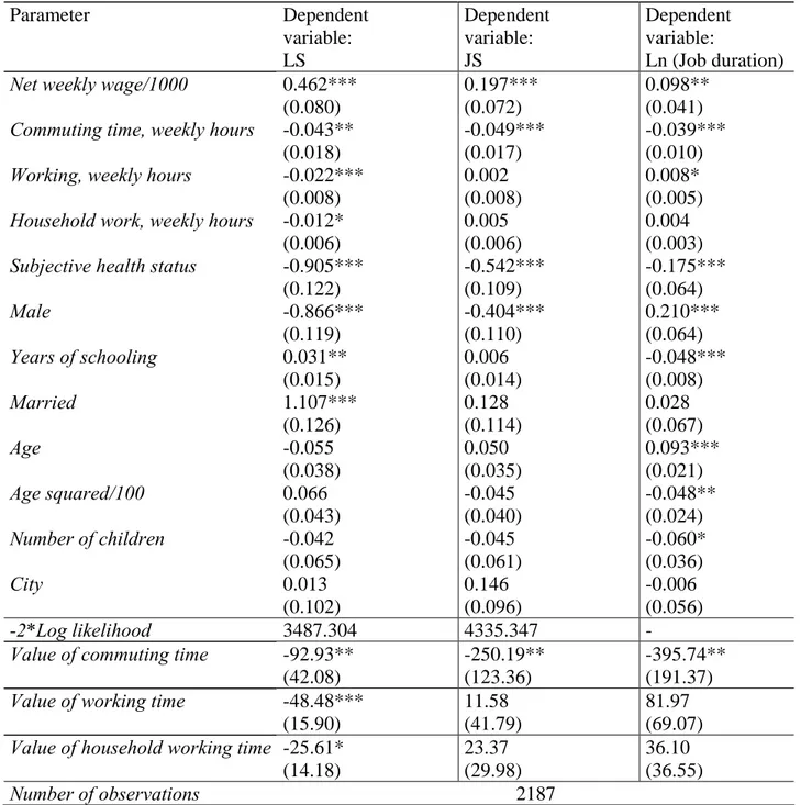 Table 4. Estimated models   Parameter Dependent  variable:   LS  Dependent  variable:  JS  Dependent variable:   Ln (Job duration)  Net weekly wage/1000  0.462*** 