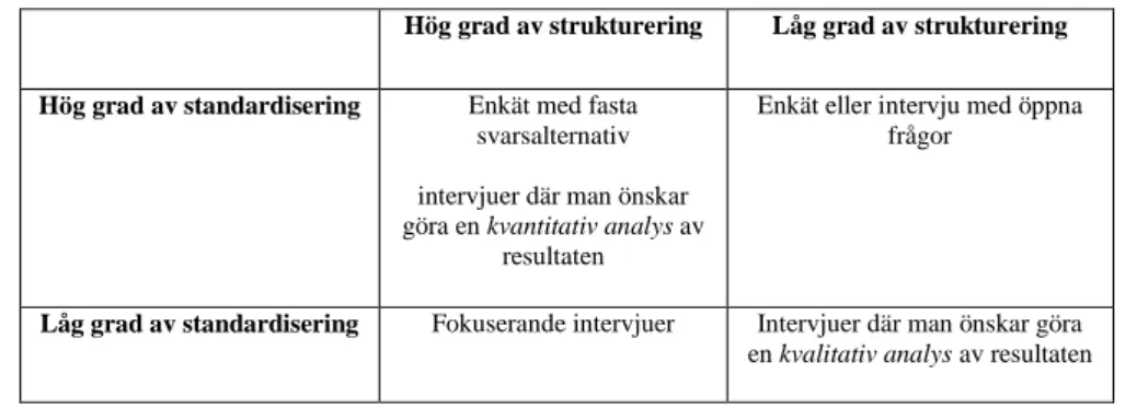 Figur 2: Exempel på olika typer av intervjuer och enkäter beroende på hög eller låg grad av strukturering och standardisering (min  tolkning)