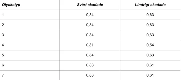 Tabell 7 presenterar de skattade sannolikheterna för inrapportering av svårt respektive lindrigt skadade  vilka vi använder för att korrigera beräkningarna av den externa marginalkostnaden för trafikolyckor: 