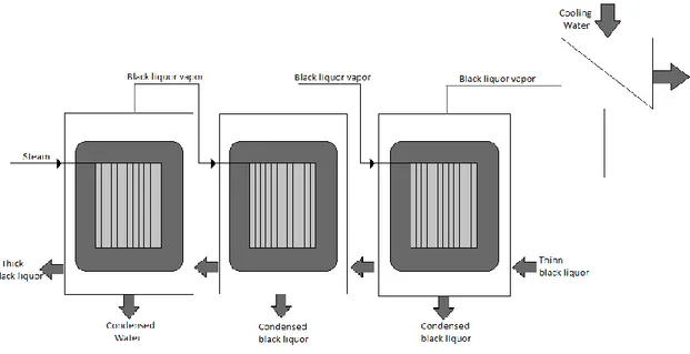 Figure 1 Black liquor evaporator with three effect stages  