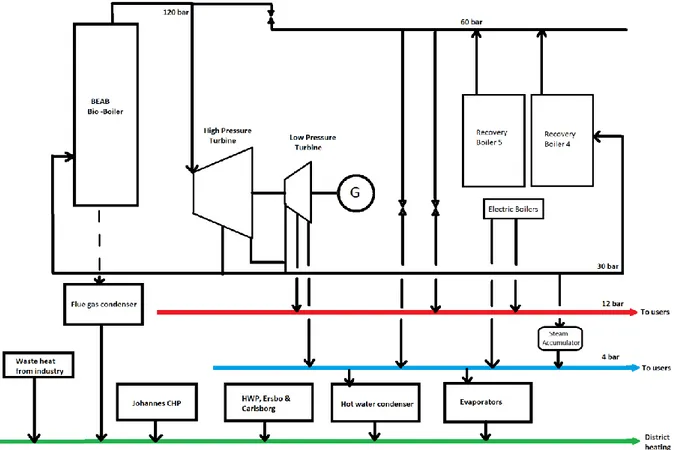 Figure 2 Simplified block scheme of steam production for the district heating grid and  industries  
