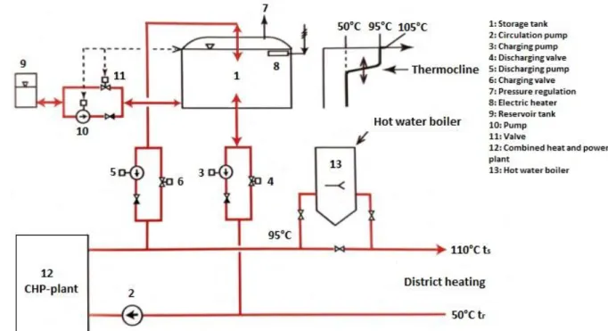 Figure 5 Pressureless heat storage tank connected to a district heating grid. (Frederiksen &amp; 