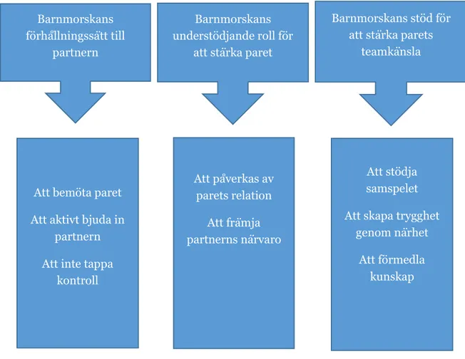 Figur 1. Överblick av resultatet, uppdelat i tre kategorier och åtta subkategorier. 