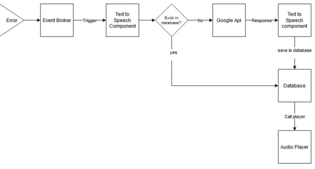Figure 4: Text to speech component call structure