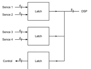 Figure 5.5: The latches controls whether the Sence signals to  the DSP or if the control signals from the DSP will pass on the   bus.