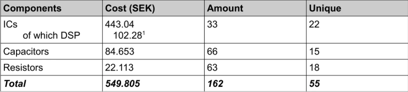 Table 2: Amount and cost for the components on the DSP-board.