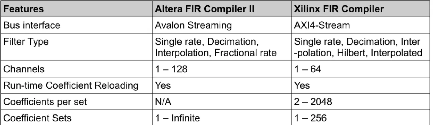 Table 5: Features of Altera’s FIR Compiler II and Xilinx’s FIR Compiler.