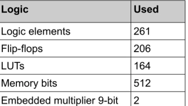 Table  6:   Resource   estimations   for   Xilinx   FIR  Compiler on Zynq-7020. Logic Used Flip-flops 152 LUTs 128 BRAM 0 DSP slices 1