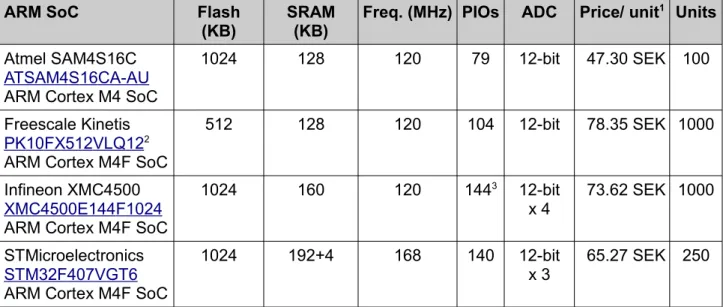 Table 10: ARM SoC units replacing the DSP. One of them does not have a floating point unit, but the other three does;  