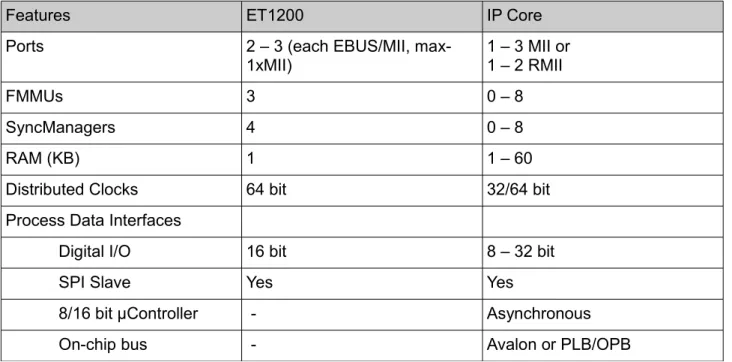 Table 15: Characteristics of ET1200 and IP Core EtherCAT controllers.