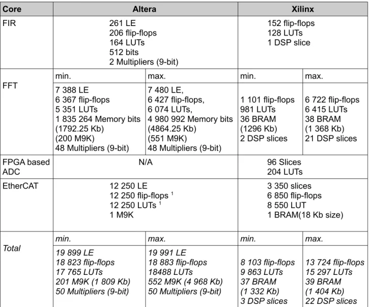 Table 17: FPGA resource usage for different IP cores. The FFT configurations are found in table 14, under Streaming  and Burst  architecture  and table  13, under Pipelined  Streaming  and Radix-2 Lite  architecture