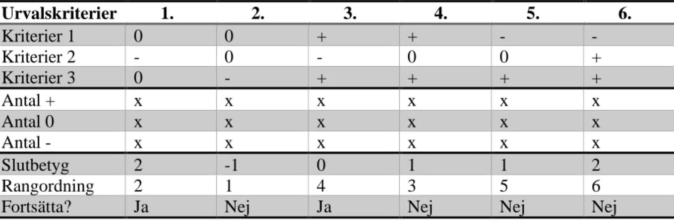 Tabell 2 - Pughs konceptvalsmatris 