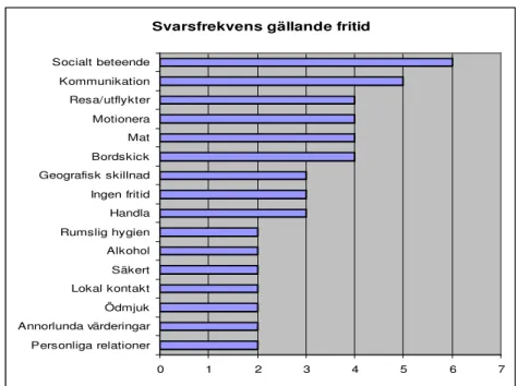 Figur 2. Faktorer vid fritid rangordnade efter svarsfrekvens. 