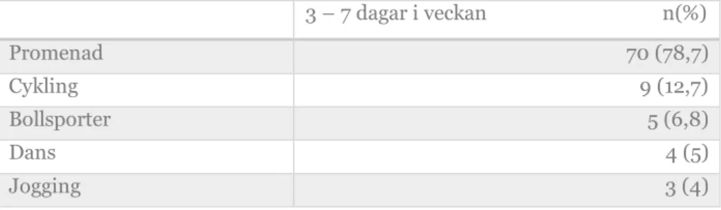 Tabell 1: Frekvenstabell över vilka fysiska aktiviteter som utförs 3 – 7 dagar i veckan samt hur många  av respondenter som svarat att de utför fysisk aktivitet med brukarna