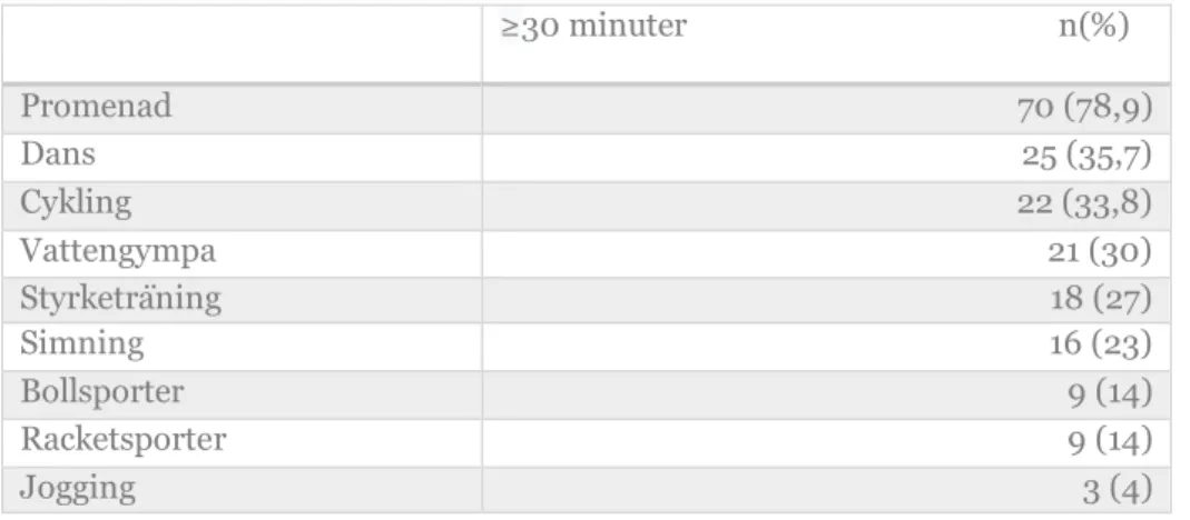 Tabell 2: Frekvenstabell över vilka fysiska aktiviteter som utförs i 30 minuter eller mer samt hur  många som uppgett att de utför den fysiska aktiviteten för brukarna