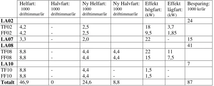 Tabell 1: Visar nya och gamla drifttider på de fläktar som kan justeras. Visar även vilken förtjänst RSN gör på  en sådan åtgärd per år