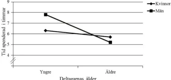 Figur 1. Tid spenderad framför tv och dator uppdelat på yngre och äldre män och kvinnor