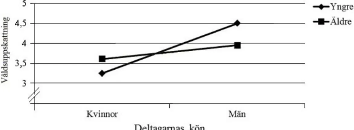 Figur 2. Deltagarnas uppskattning av våld i spel, uppdelat på ålder och kön. Skalans  variationsvidd 1 – 7