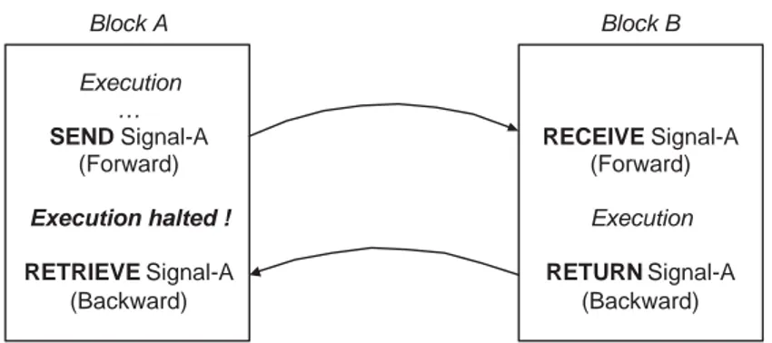 Figure 4.1: The PLEX statements for sending/receiving combined signals. Note that the signal receiving statements is omitted in Core PLEX (see Chapter 4.2).