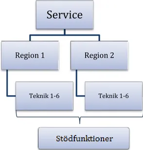 Figur 1: Målobjektets organisationsstruktur  