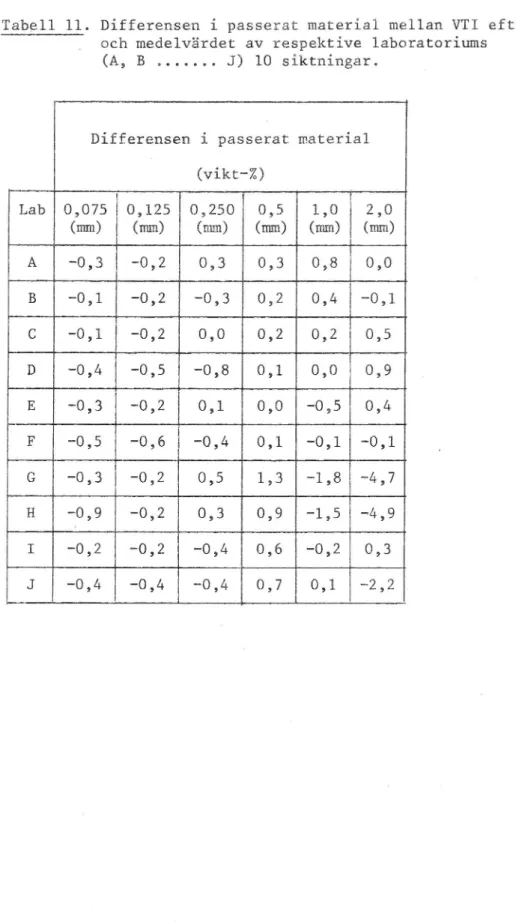 Tabell 11. Differensen i passerat material mellan VTI efter och medelvärdet av réspektive laboratoriums