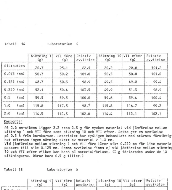 Tabell 15 Laboratorium D