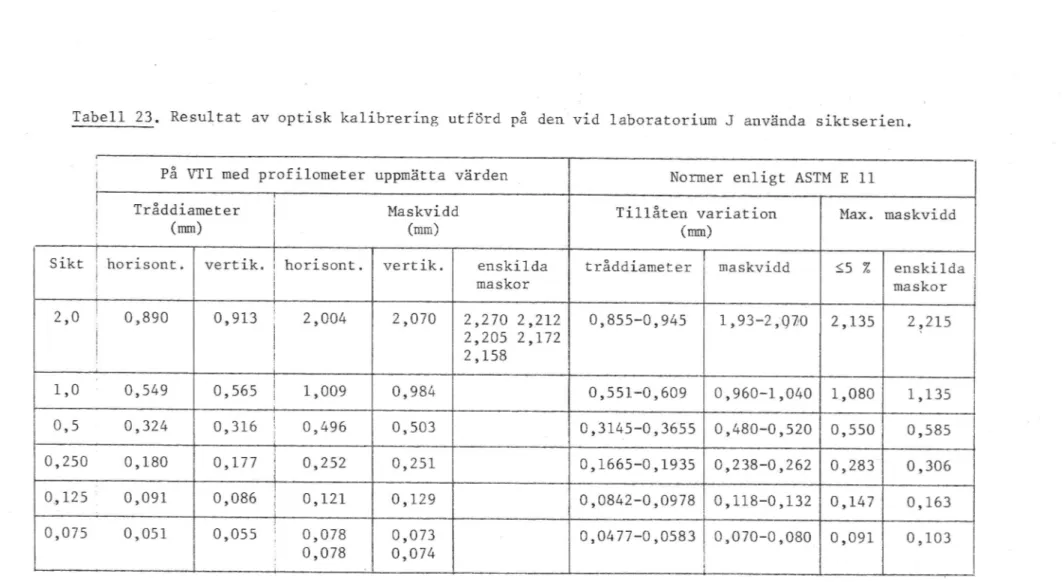 Tabell 23. Resultat av optisk kalibrering utfö rd på den vid laboratorium J använda siktserien.