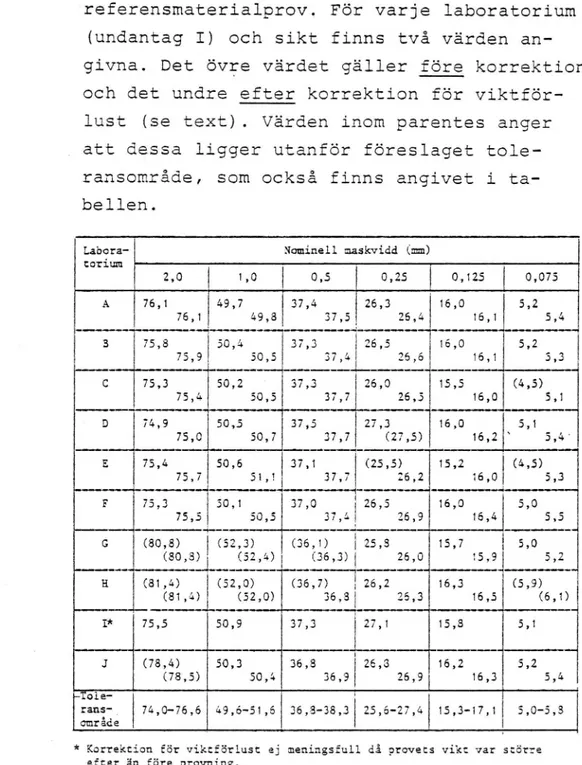 Tabell 3. Passerat material i vikt-% vid siktning av referensmaterialprov. För varje laboratorium