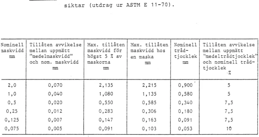 Tabell 1. Normer för maskvidd och trådtjocklek hos (utdrag ur ASTM E 11-70).