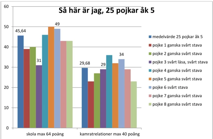 Figur 1: Diagram pojkar åk 5, data ur enkät Självbild. Första stapeln i varje grupp anger medelvärdet för de elever som gjort enkäten