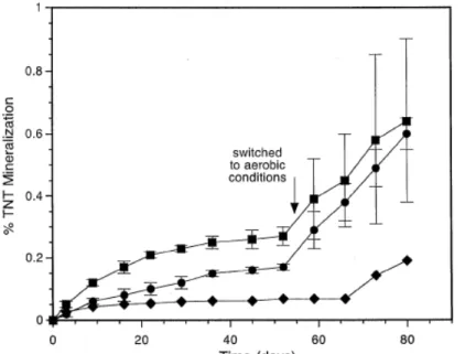 Figur 4. En graf över hur RDX mineraliseras i en slurry under anaeroba eller stegvis 