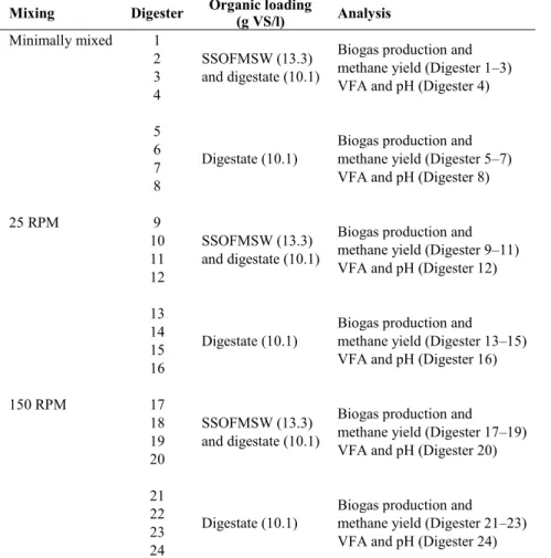 Table 3.  Anaerobic digestion experiment setup  Mixing  Digester  Organic loading 