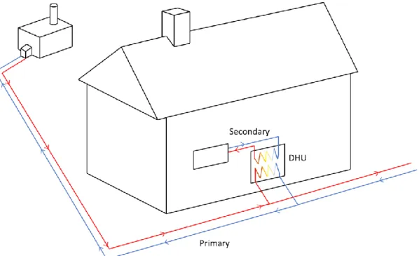 Figure 1 DHU with primary and secondary circuit 