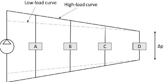 Figure 2 Differential pressure curve 