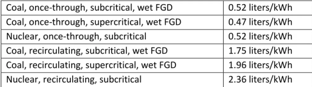 Table 1 Water requirements for different types of plants (World nuclear association, 2020) 