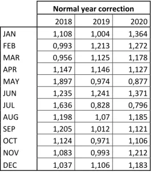 Table 8 Normal year correction (Mälarenergi, 2021e) 