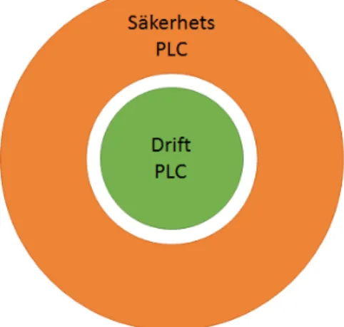 Figur 1 Säkerhet och drift PLC