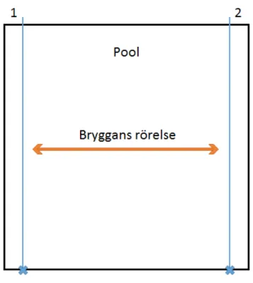 Figur 8 Rörelsefunktion, pool