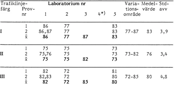 Tabell 1 Viskositet med Stormer-viskosimeter (ke)